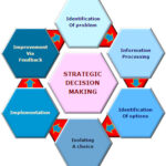 Strategic Decision Making Process