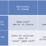 Decision Making Chart