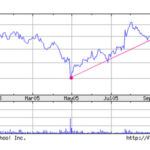 MPS stock chart